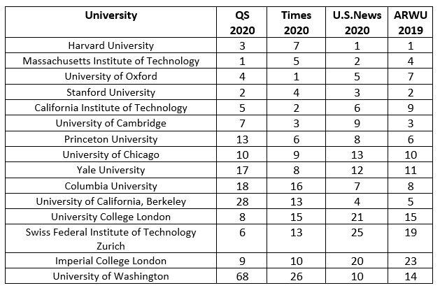 Top universities in the world: The most comprehensive information that